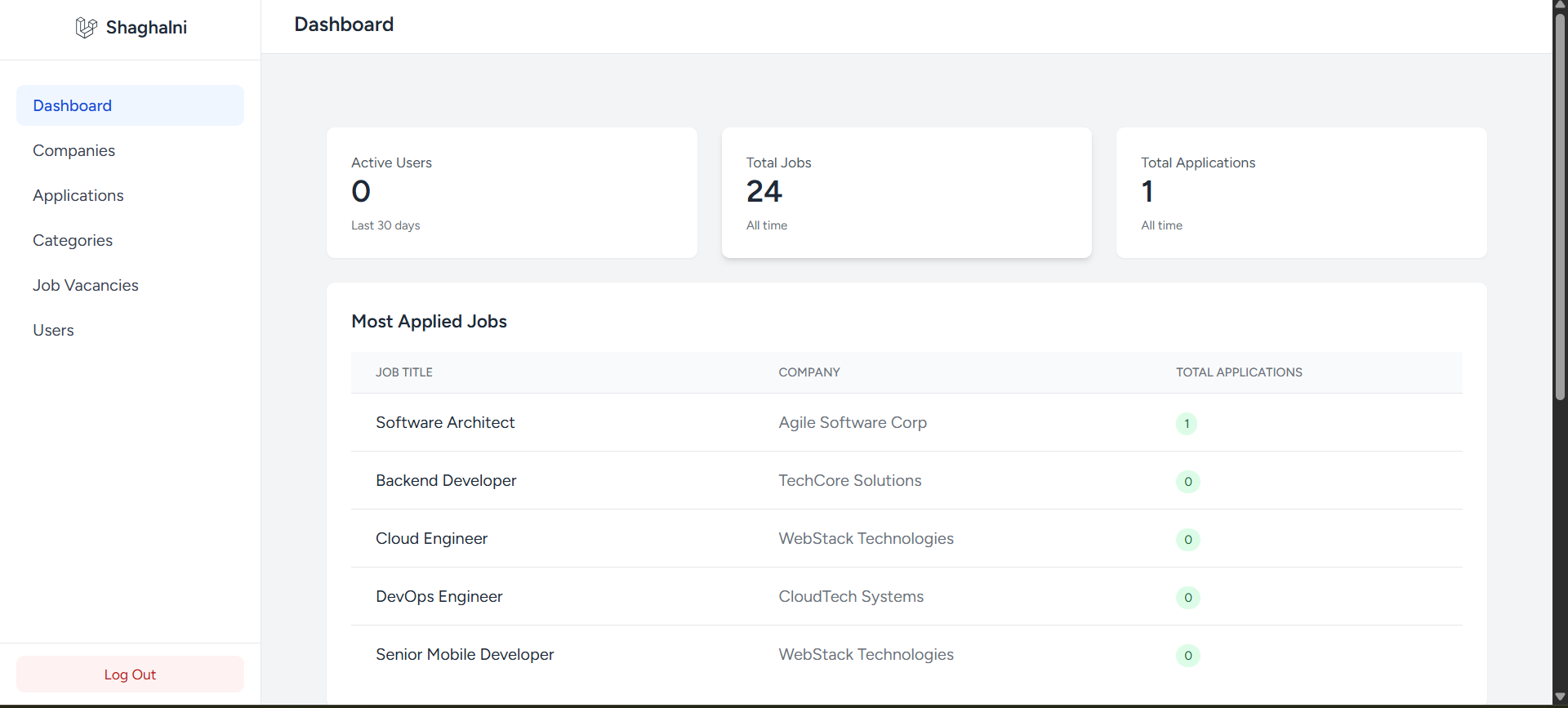 لوحة إدارة منصة التوظيف – نظام إدارة الشركات والوظائف